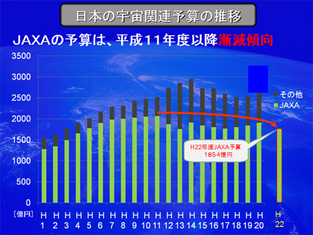 日本の宇宙関連予算の推移