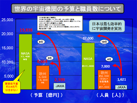 世界の宇宙機関の予算と職員数について
