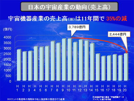 日本の宇宙産業の動向（売上高）