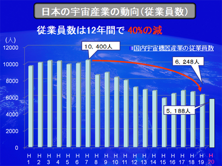 日本の宇宙産業の動向（従業員数）