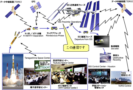 HTVの飛行プロファイル