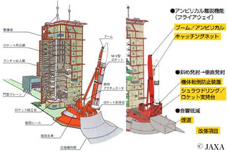 （左）Ｍ−Ｖ使用時の整備塔　／　（右）イプシロンロケット用に改修された整備塔（現在）