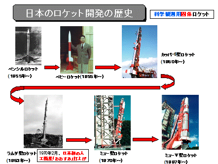 日本のロケット開発の歴史（科学観測用個体ロケット）