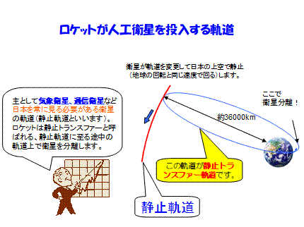 ロケットが人工衛星を投入する軌道