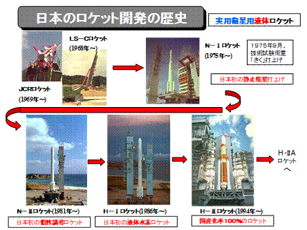 日本のロケット開発の歴史（実用衛星用液体ロケット）