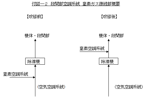 段間部空調系統 窒素ガス接続部概要